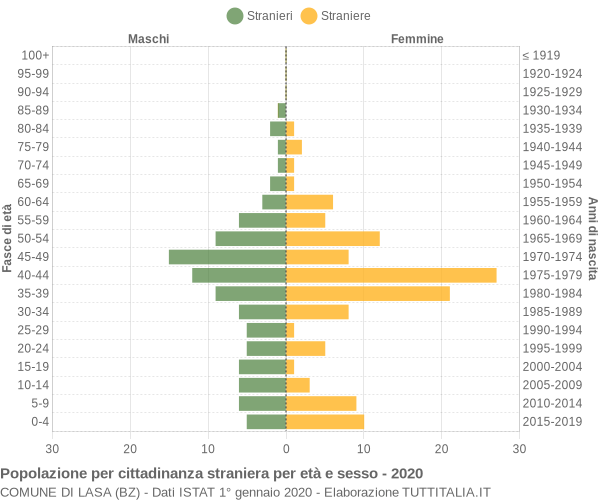 Grafico cittadini stranieri - Lasa 2020