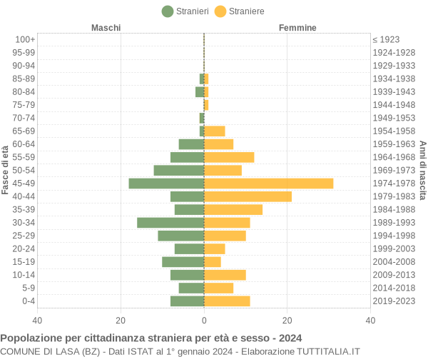 Grafico cittadini stranieri - Lasa 2024