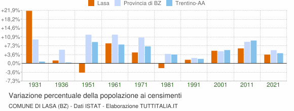 Grafico variazione percentuale della popolazione Comune di Lasa (BZ)
