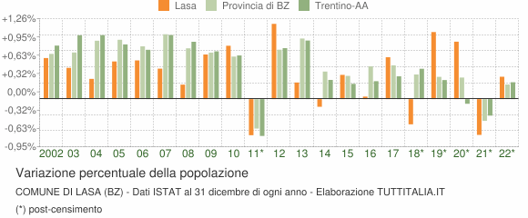Variazione percentuale della popolazione Comune di Lasa (BZ)