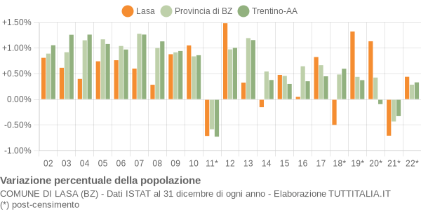 Variazione percentuale della popolazione Comune di Lasa (BZ)