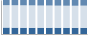 Grafico struttura della popolazione Comune di Lasa (BZ)