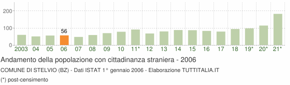 Grafico andamento popolazione stranieri Comune di Stelvio (BZ)