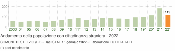 Grafico andamento popolazione stranieri Comune di Stelvio (BZ)
