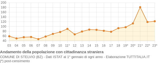 Andamento popolazione stranieri Comune di Stelvio (BZ)