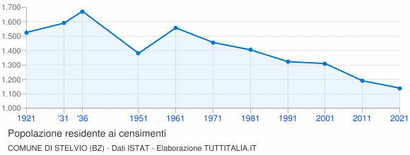 Grafico andamento storico popolazione Comune di Stelvio (BZ)