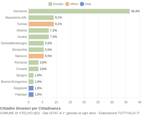Grafico cittadinanza stranieri - Stelvio 2005