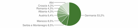 Grafico cittadinanza stranieri - Stelvio 2007