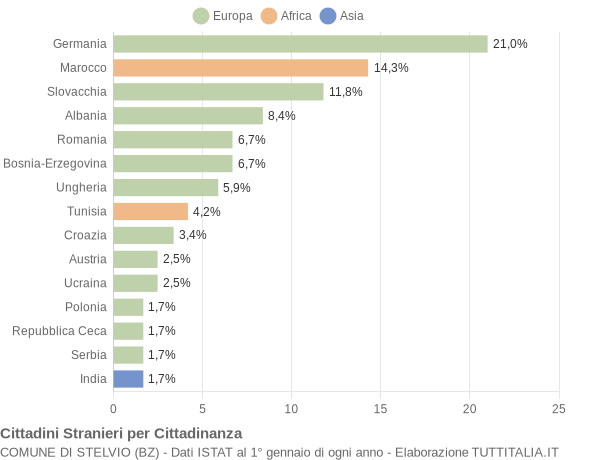 Grafico cittadinanza stranieri - Stelvio 2022