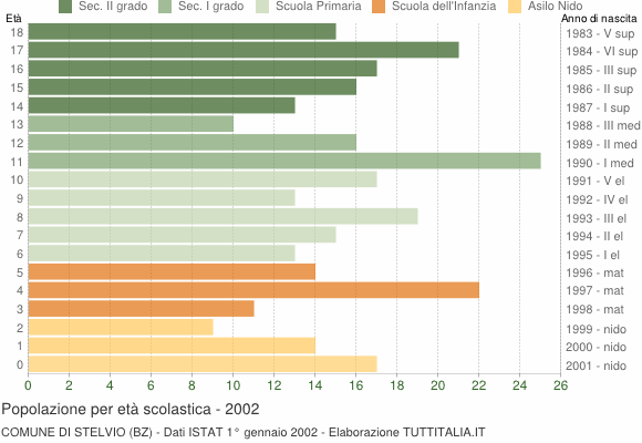 Grafico Popolazione in età scolastica - Stelvio 2002