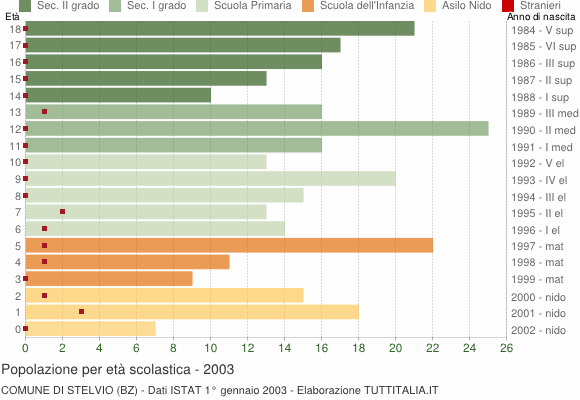 Grafico Popolazione in età scolastica - Stelvio 2003