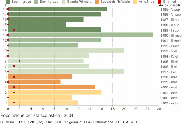 Grafico Popolazione in età scolastica - Stelvio 2004