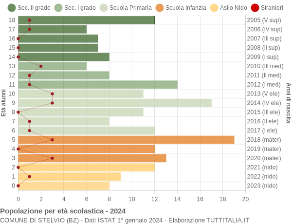 Grafico Popolazione in età scolastica - Stelvio 2024