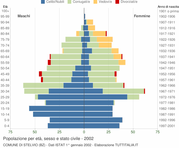 Grafico Popolazione per età, sesso e stato civile Comune di Stelvio (BZ)