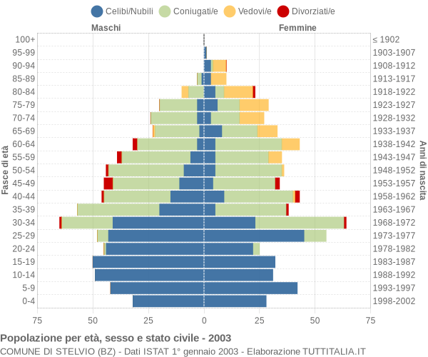 Grafico Popolazione per età, sesso e stato civile Comune di Stelvio (BZ)