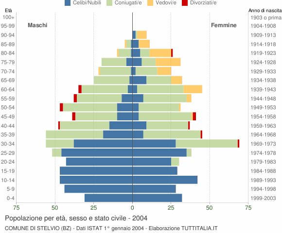 Grafico Popolazione per età, sesso e stato civile Comune di Stelvio (BZ)