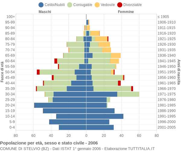 Grafico Popolazione per età, sesso e stato civile Comune di Stelvio (BZ)