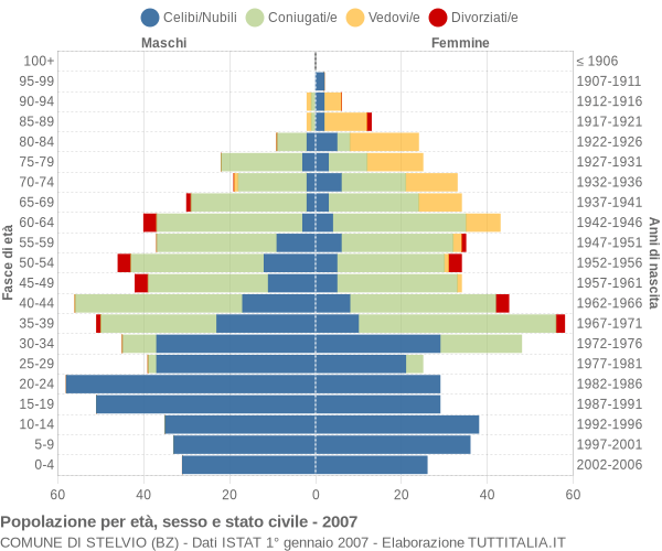 Grafico Popolazione per età, sesso e stato civile Comune di Stelvio (BZ)