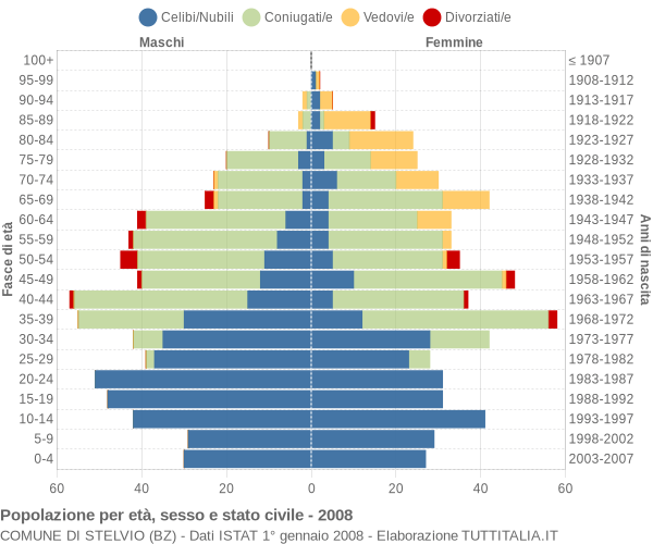 Grafico Popolazione per età, sesso e stato civile Comune di Stelvio (BZ)