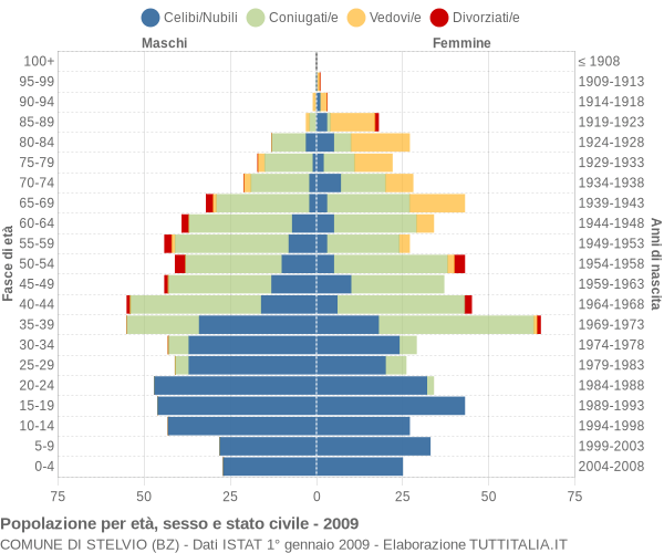 Grafico Popolazione per età, sesso e stato civile Comune di Stelvio (BZ)