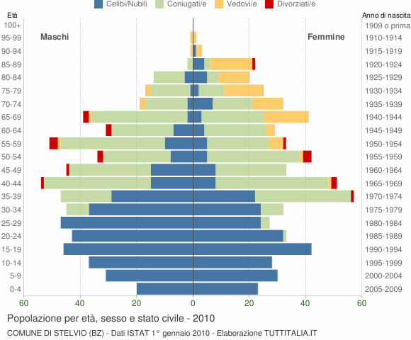 Grafico Popolazione per età, sesso e stato civile Comune di Stelvio (BZ)
