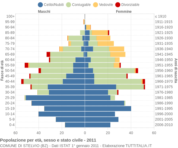 Grafico Popolazione per età, sesso e stato civile Comune di Stelvio (BZ)