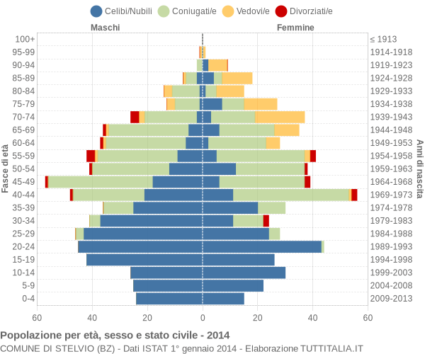 Grafico Popolazione per età, sesso e stato civile Comune di Stelvio (BZ)