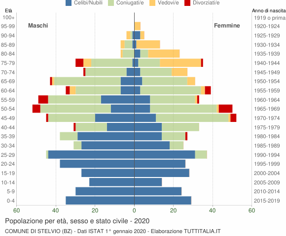 Grafico Popolazione per età, sesso e stato civile Comune di Stelvio (BZ)