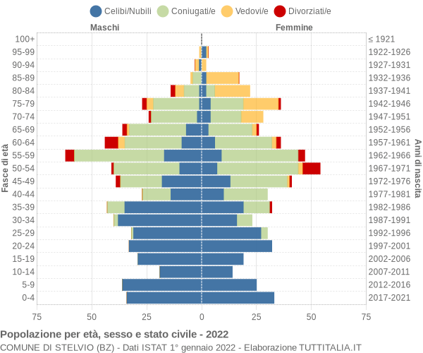 Grafico Popolazione per età, sesso e stato civile Comune di Stelvio (BZ)