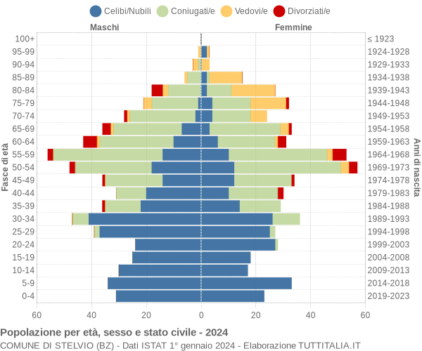 Grafico Popolazione per età, sesso e stato civile Comune di Stelvio (BZ)