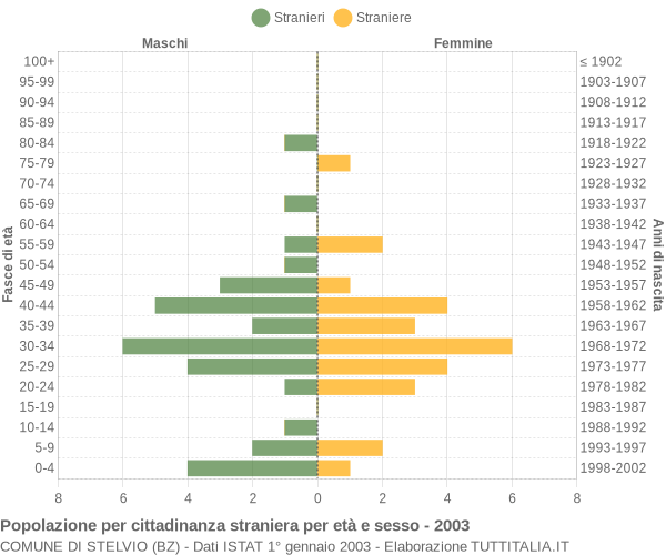 Grafico cittadini stranieri - Stelvio 2003