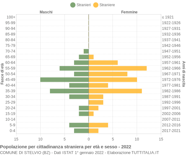 Grafico cittadini stranieri - Stelvio 2022