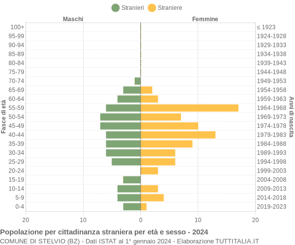 Grafico cittadini stranieri - Stelvio 2024