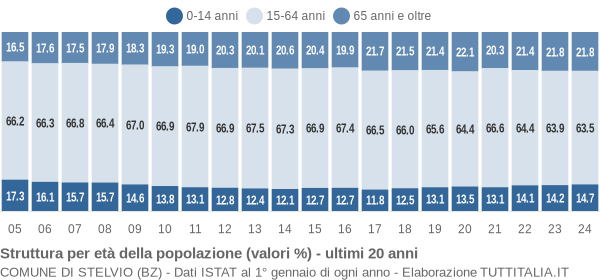 Grafico struttura della popolazione Comune di Stelvio (BZ)