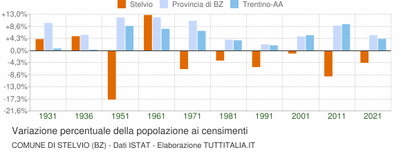 Grafico variazione percentuale della popolazione Comune di Stelvio (BZ)