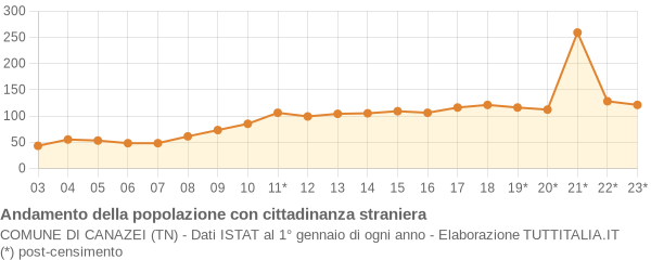 Andamento popolazione stranieri Comune di Canazei (TN)