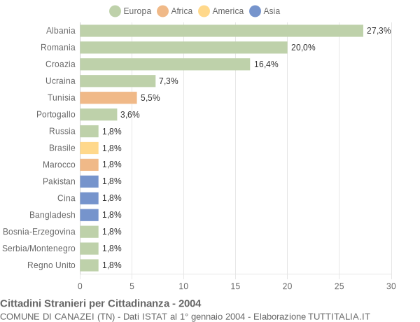 Grafico cittadinanza stranieri - Canazei 2004