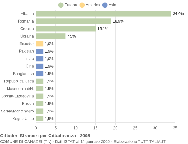 Grafico cittadinanza stranieri - Canazei 2005