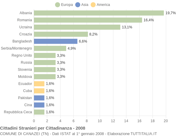 Grafico cittadinanza stranieri - Canazei 2008