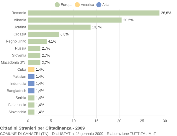 Grafico cittadinanza stranieri - Canazei 2009