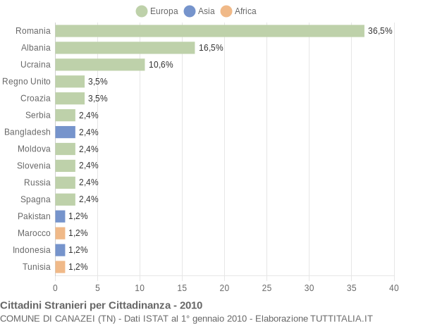 Grafico cittadinanza stranieri - Canazei 2010