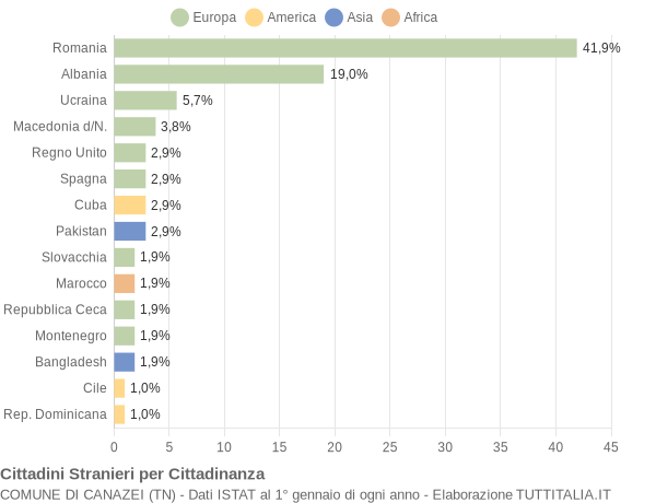 Grafico cittadinanza stranieri - Canazei 2014