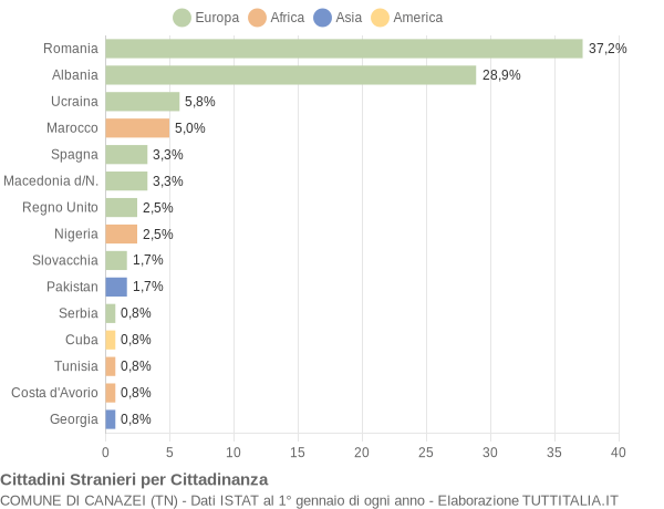 Grafico cittadinanza stranieri - Canazei 2018