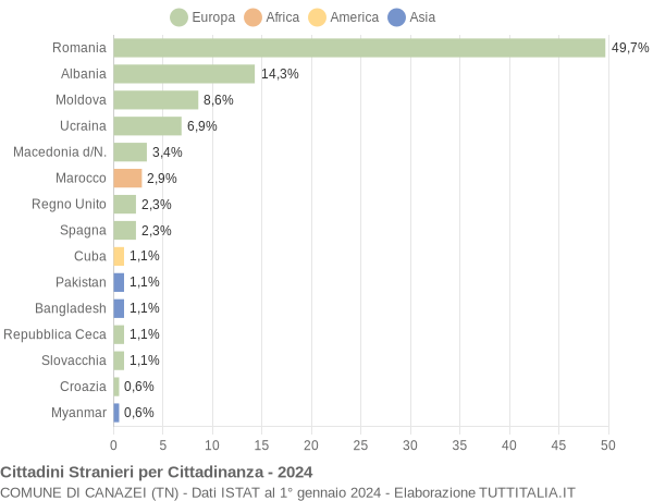 Grafico cittadinanza stranieri - Canazei 2024