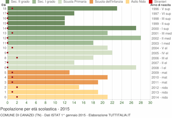 Grafico Popolazione in età scolastica - Canazei 2015