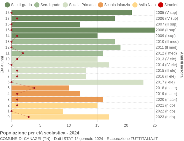 Grafico Popolazione in età scolastica - Canazei 2024