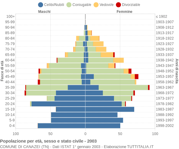 Grafico Popolazione per età, sesso e stato civile Comune di Canazei (TN)