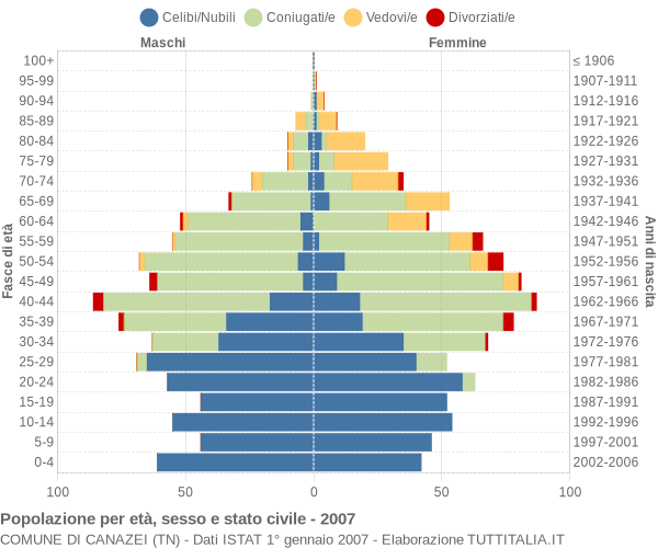 Grafico Popolazione per età, sesso e stato civile Comune di Canazei (TN)