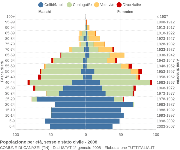 Grafico Popolazione per età, sesso e stato civile Comune di Canazei (TN)