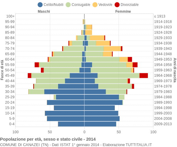 Grafico Popolazione per età, sesso e stato civile Comune di Canazei (TN)